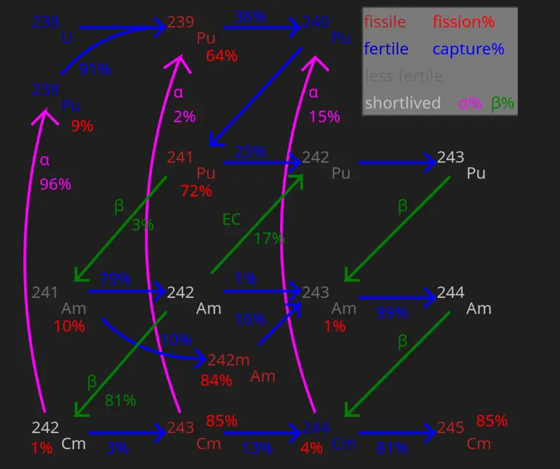 Characteristics of fertile isotopes