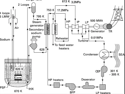 Characteristics of fissile isotopes