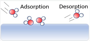Definition of adsorption and desorption