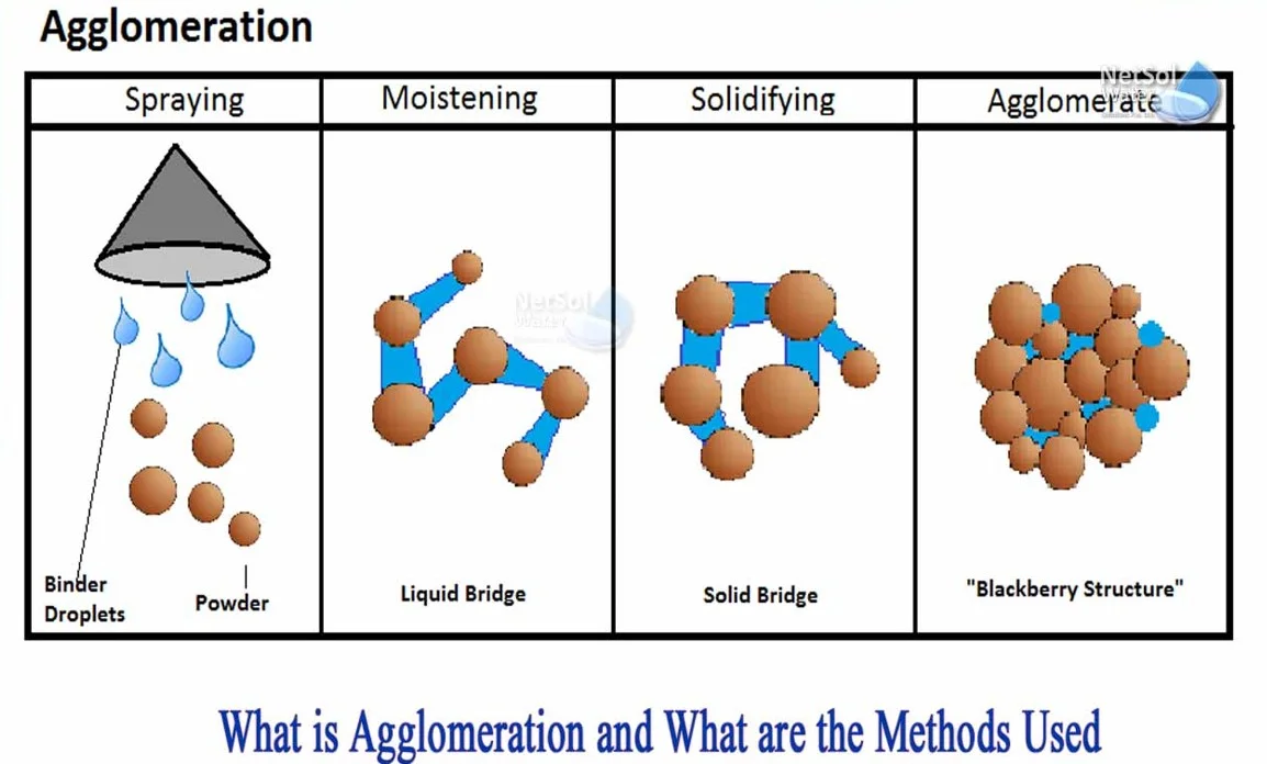 Difference Between Agglomeration And Deglomeration - Relationship Between