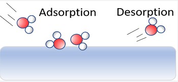 Difference Between Adsorption And Desorption