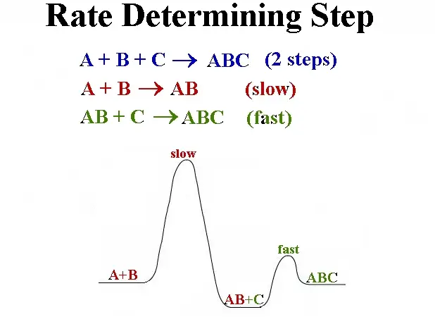 Slow step. Determining форма. Rate limiting Step. ABC steps. Leisurely Step.
