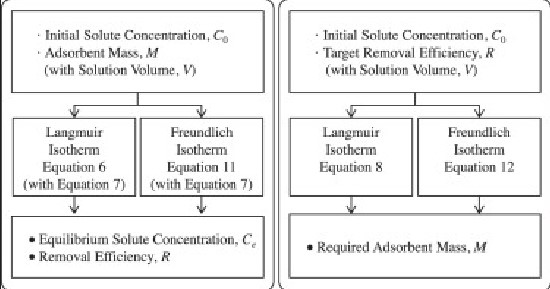 Applications of freundlich and langmuir isotherms