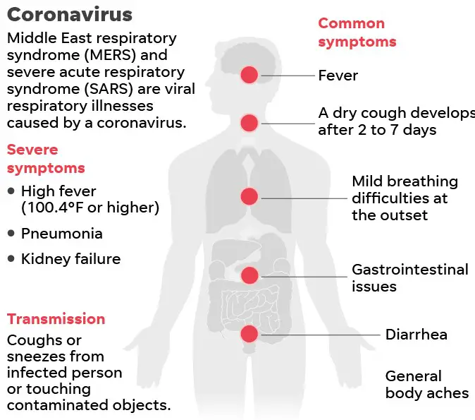 Symptoms of coronavirus and sars