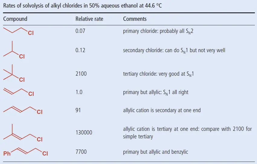Difference Between Allyl Chloride And Vinyl Chloride - Relationship Between