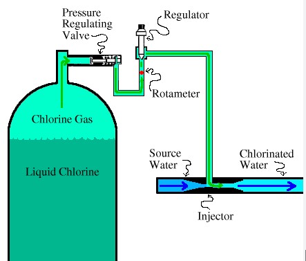 What is chlorination