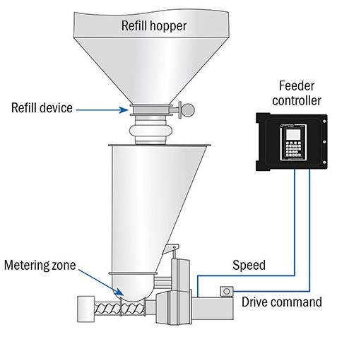 A volumetric feeder