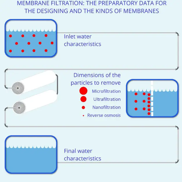 Characteristics of ultrafiltration and reverse osmosis