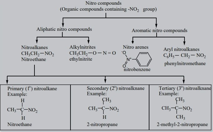 Chemical properties of alkyl nitrites and nitro alkanes