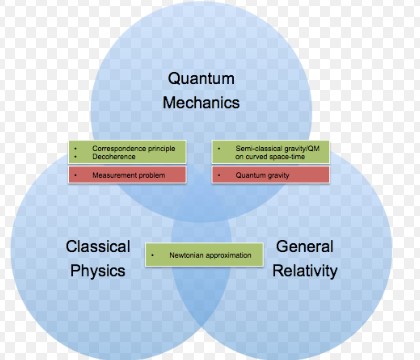 Comparing and contrasting quantum physics and particle physics