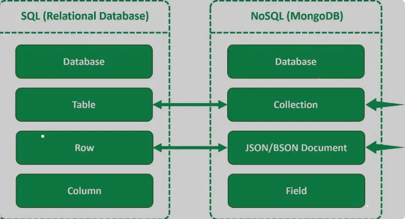 Comparing relational and non-relational databases