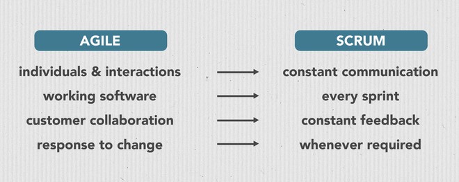 Comparison of agile and scrum