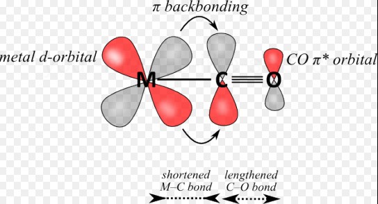 Comparison of backbonding and coordinate bonding