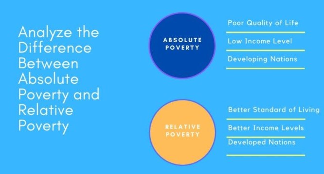 Define And Explain The Differences Between Absolute And Relative Poverty
