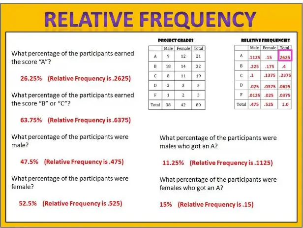 Defining frequency and relative frequency