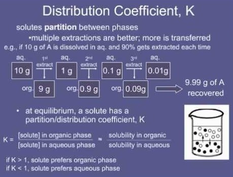 Definition of distribution coefficient