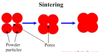 Definition of sintering