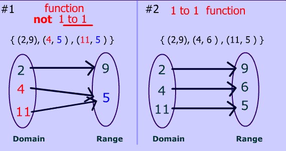 Definitions of a relation and a function