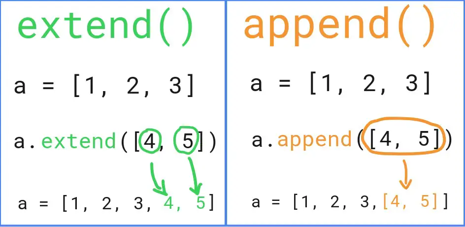 Difference Between Append And Vs Extend In Python