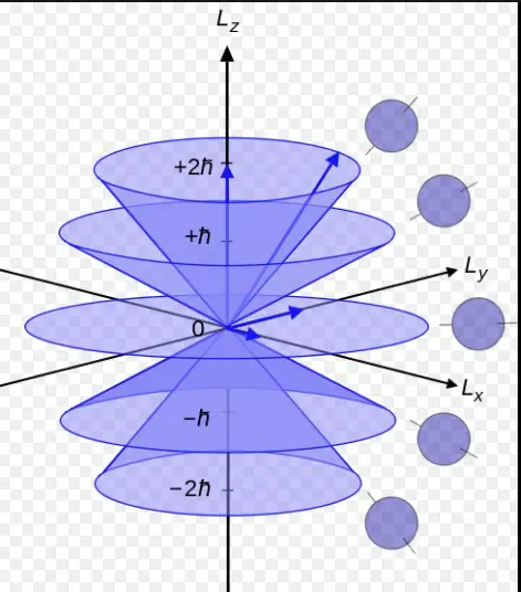Difference Between Azimuthal And Principal Quantum Number