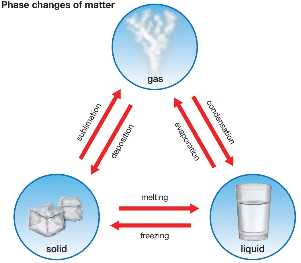 Difference Between Condensation And Freezing