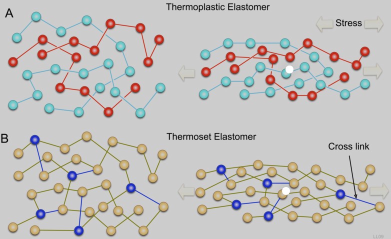Difference Between Elastomer And Polymer