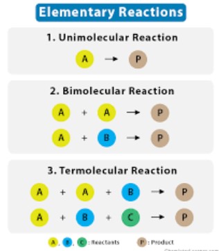 Types of elementary reactions