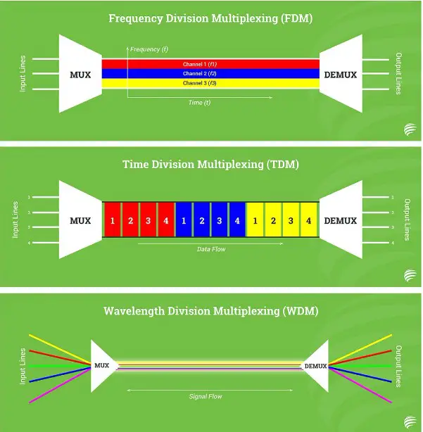 Difference Between Fdm Tdm And Wdm