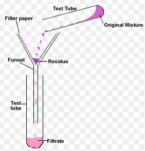 Difference between filtrate and residue