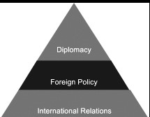 Difference Between Foreign Policy And Diplomacy