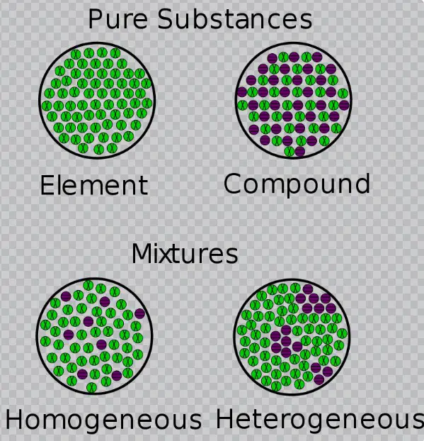 Difference Between Homogeneous And Heterogeneous Equilibrium