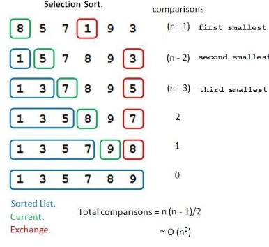 Difference Between Insertion Sort And Vs Selection Sort