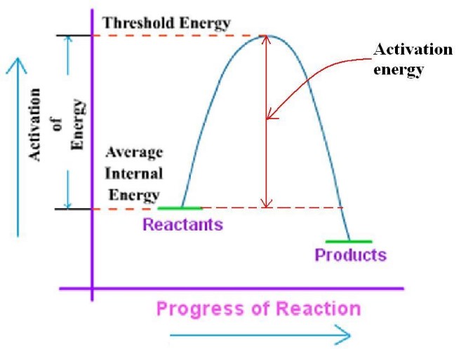 Difference Between Kinetic Energy And Activation Energy