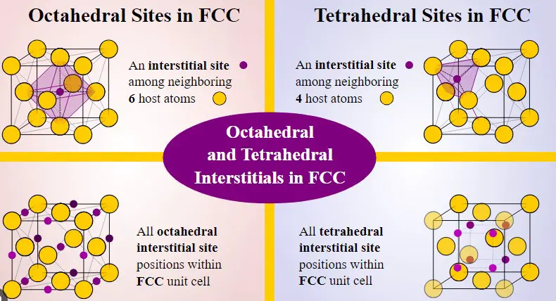 Difference Between Lattice Site And Interstitial Site