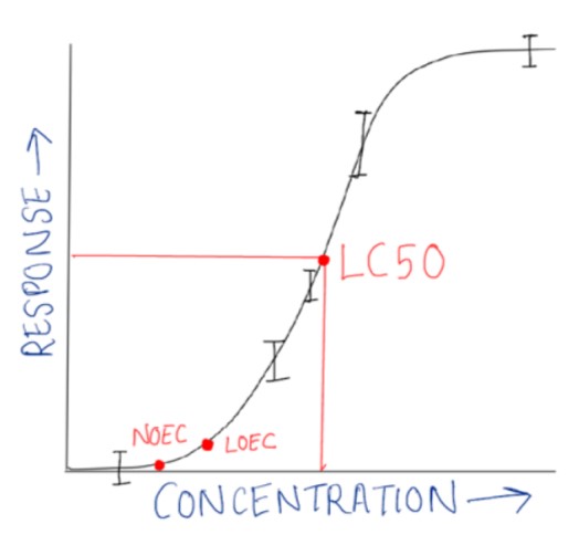 Difference Between Ld50 And Lc50