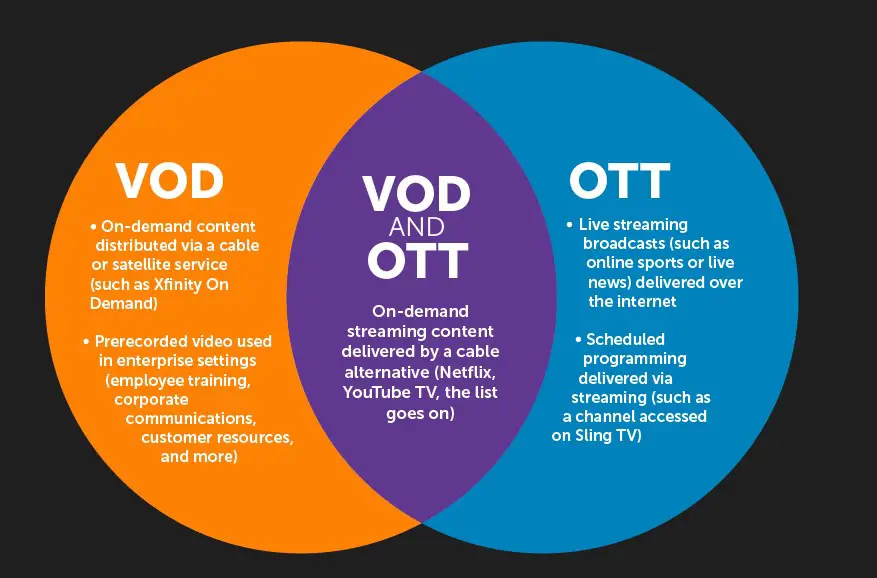 Difference Between Ott And Vs Vod