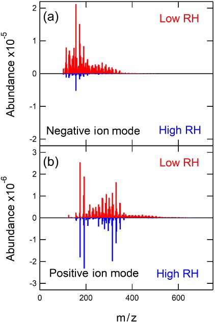 Difference Between Positive And Negative Ionization In Mass Spectrometry