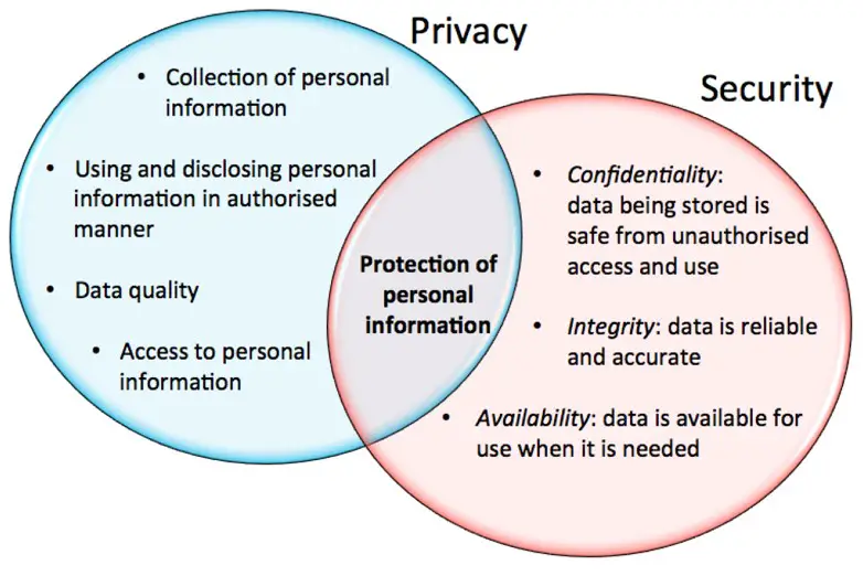 Difference Between Privacy And Vs Security