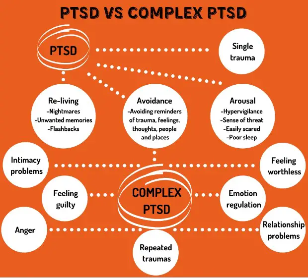 Difference Between Ptsd And Vs Complex Ptsd