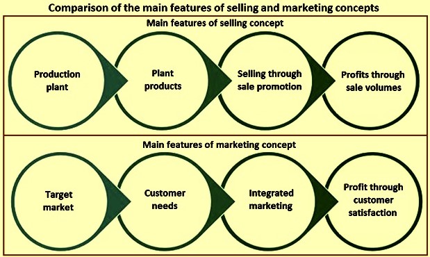 Difference Between Selling Concept And Vs Marketing Concept