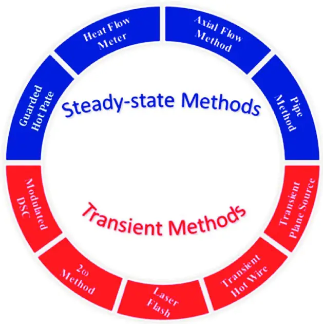 Difference Between Steady State And Transient Thermal Analysis