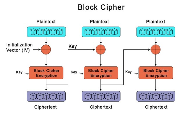 Difference Between Stream Cipher And Vs Block Cipher
