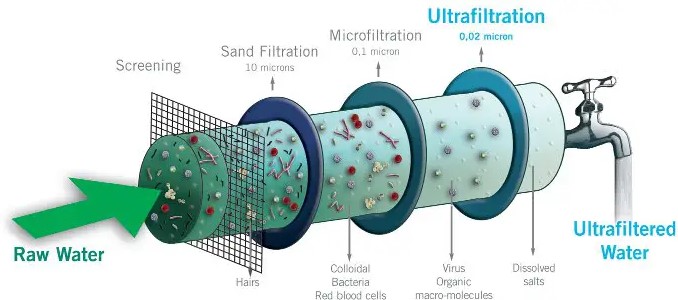 Difference Between Ultrafiltration And Vs Reverse Osmosis