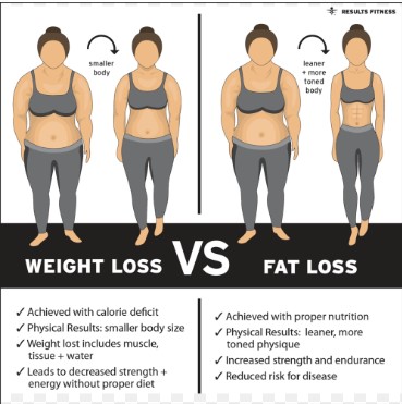 Difference Between Weight Loss And Vs Fat Loss