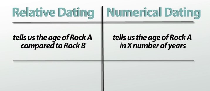 Distinguish Between Numerical And Relative Dates.