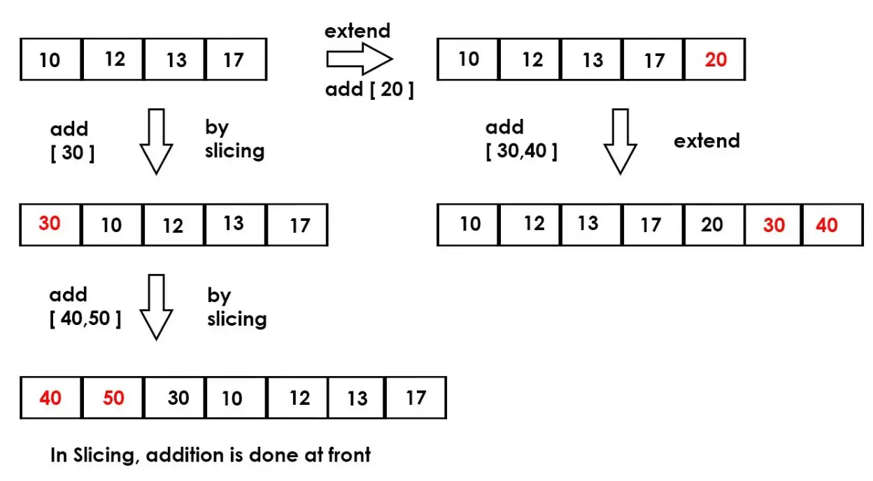 Difference Between Append And Vs Extend In Python - Relationship Between