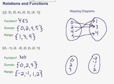 Examples of relations and functions