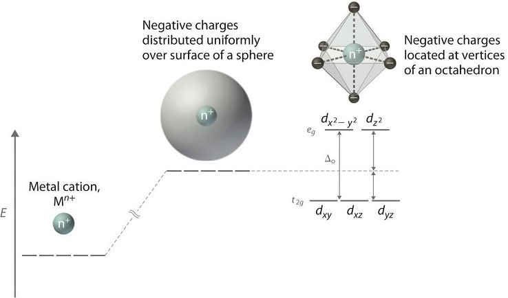 Examples of splitting energy in action
