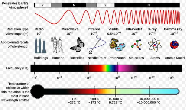 Examples of wavelength and energy in everyday life