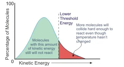 Explanation of the difference between kinetic and activation energy